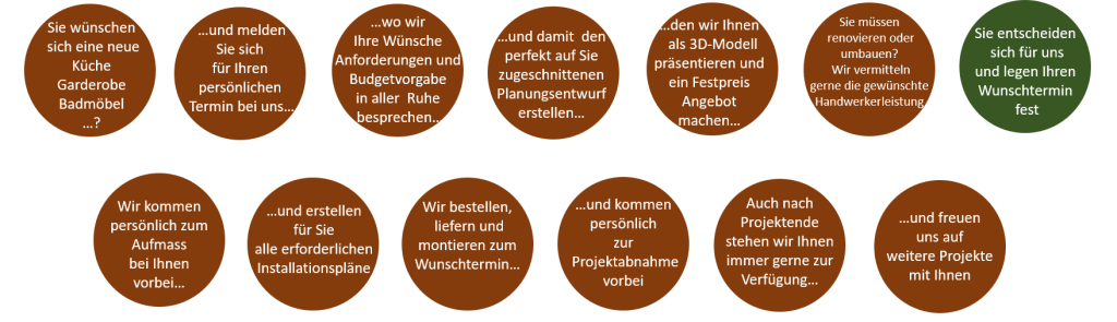 Projektverlauf-1